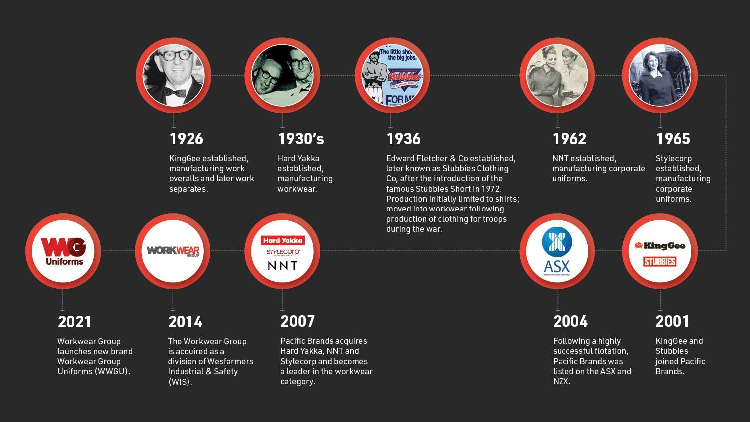 Workwear Group history timeline